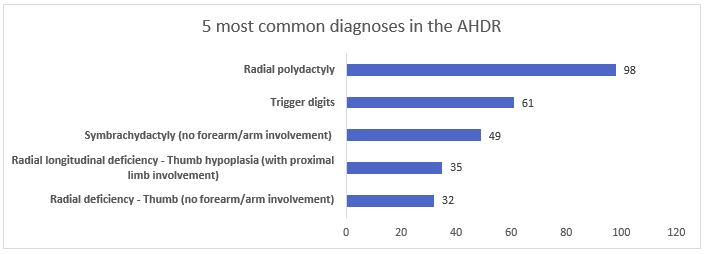 5 most common diagnoses graph